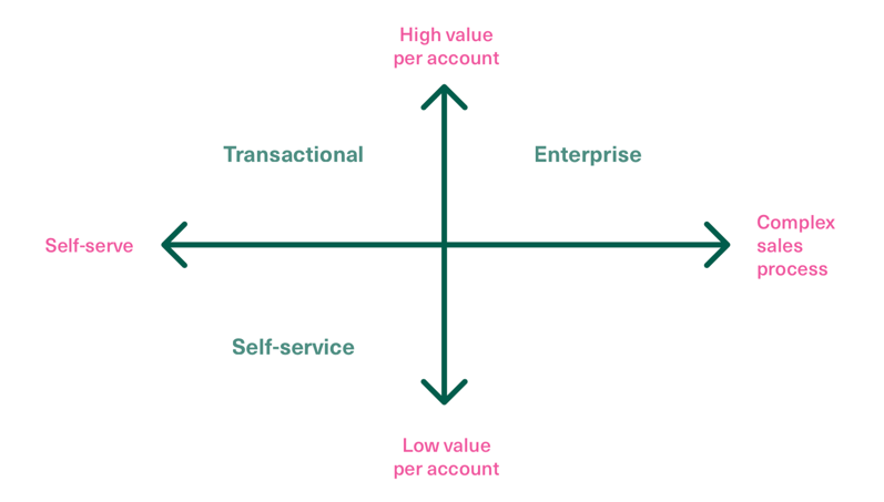 Strategy to attract your target customer to sell to